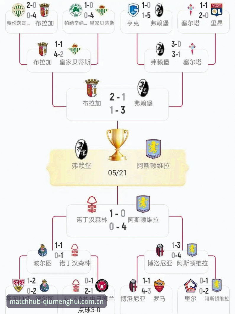 欧联杯决赛最新动态:维拉3-0大胜弗赖堡,埃梅里创纪录捧杯